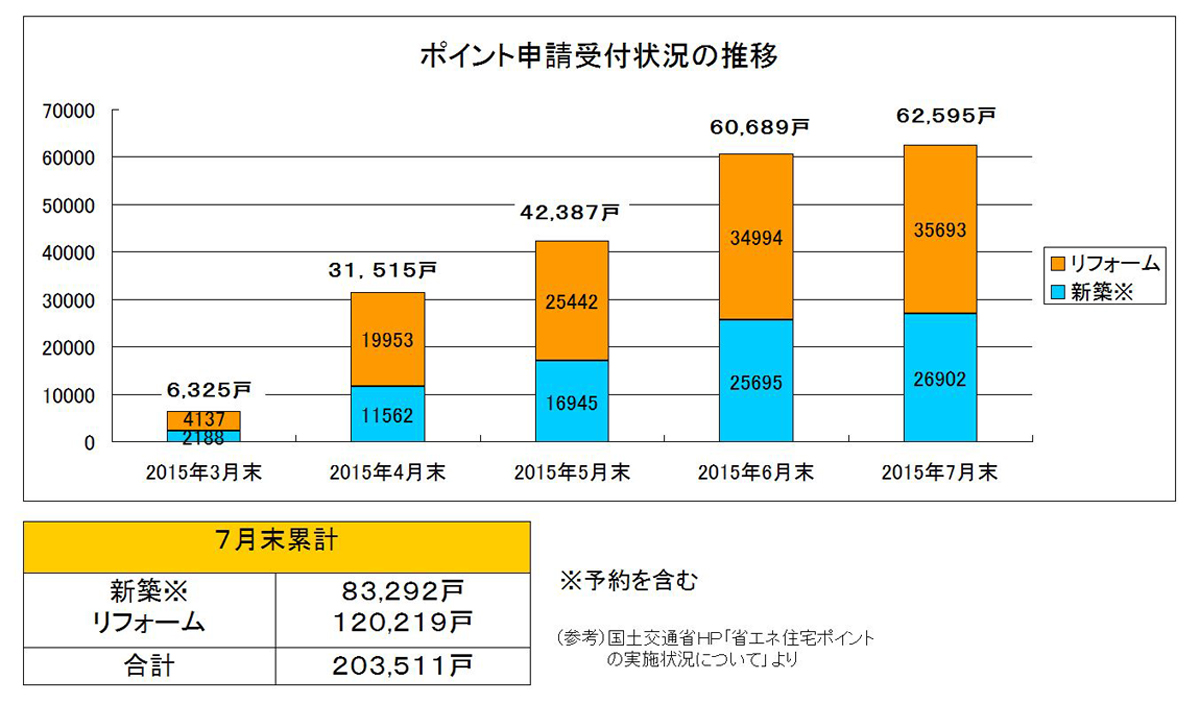 ポイント申請受付状況の推移