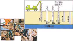 地盤調査・地盤改良技術