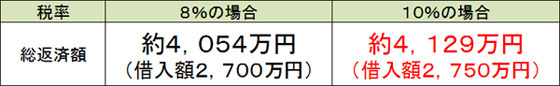 ローン　消費税