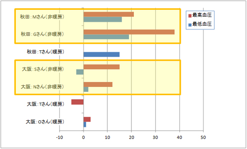 高齢者が居間で安静にしているときの血圧と、脱衣所で脱衣したときの血圧の差